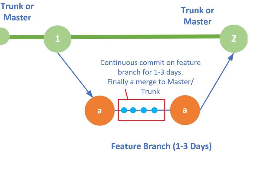 Trunk Based Development - Best Practices | TheCodeBuzz