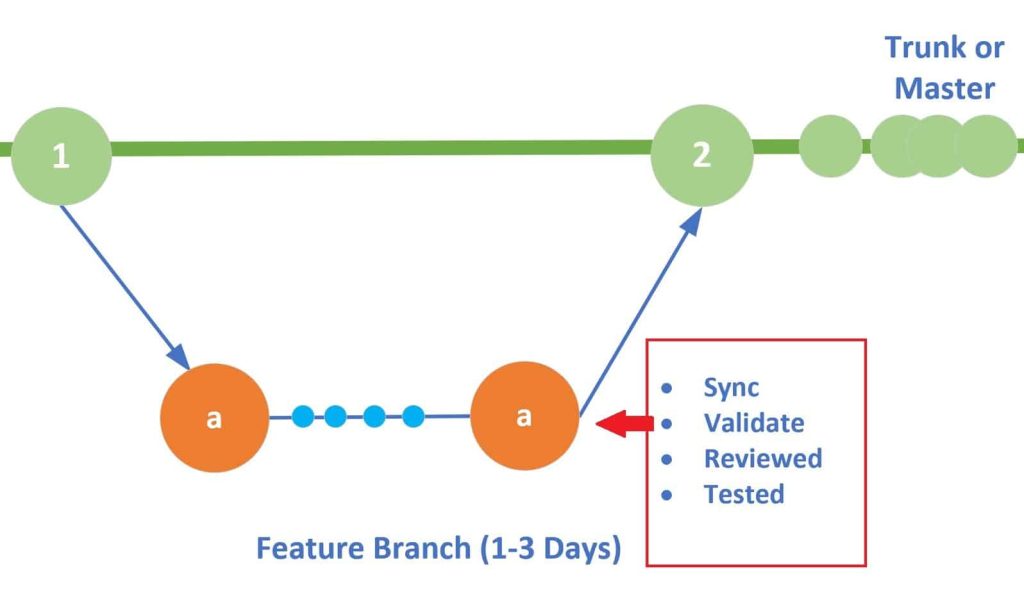 Trunk Based Development - Best Practices 