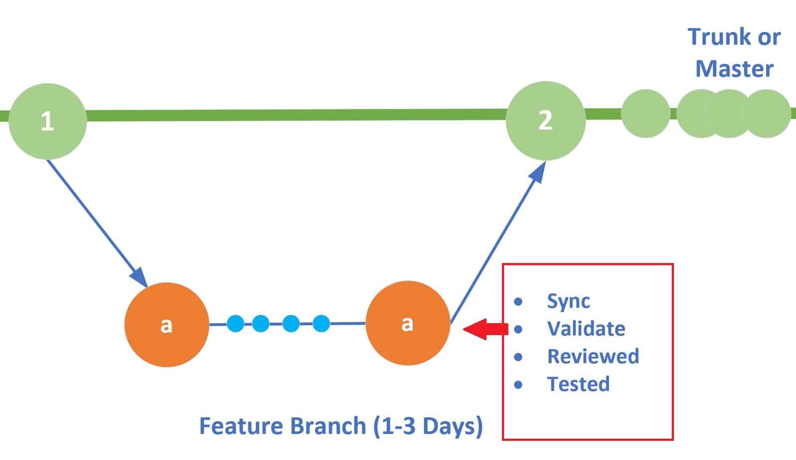 Trunk Based Development - Best Practices | TheCodeBuzz