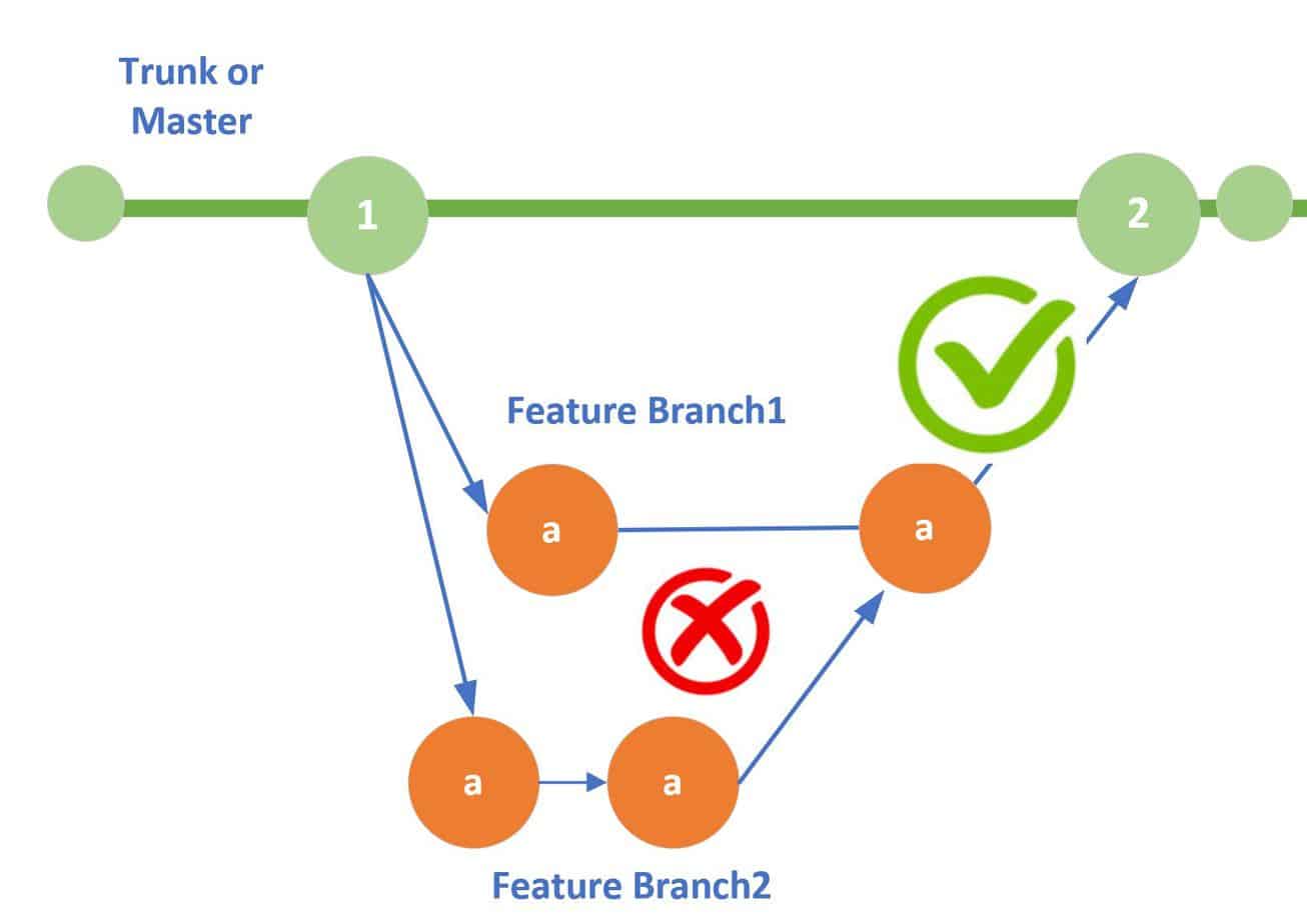 Trunk Based Development - Best Practices | TheCodeBuzz