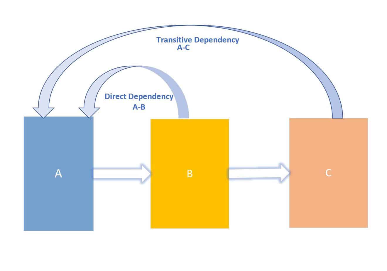 Fixing Transitive Dependency Vulnerabilities