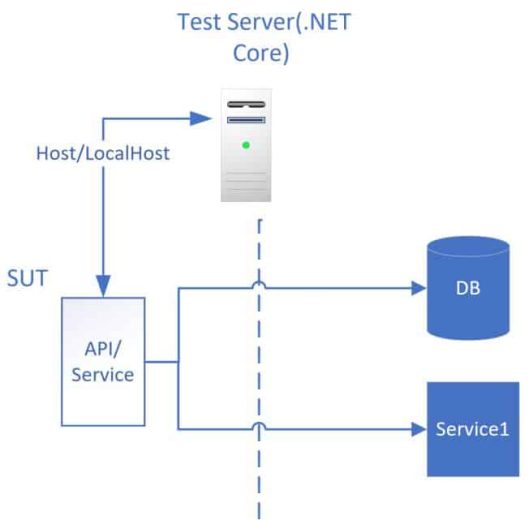 Integration Testing In ASP.NET Core With Example - TheCodeBuzz