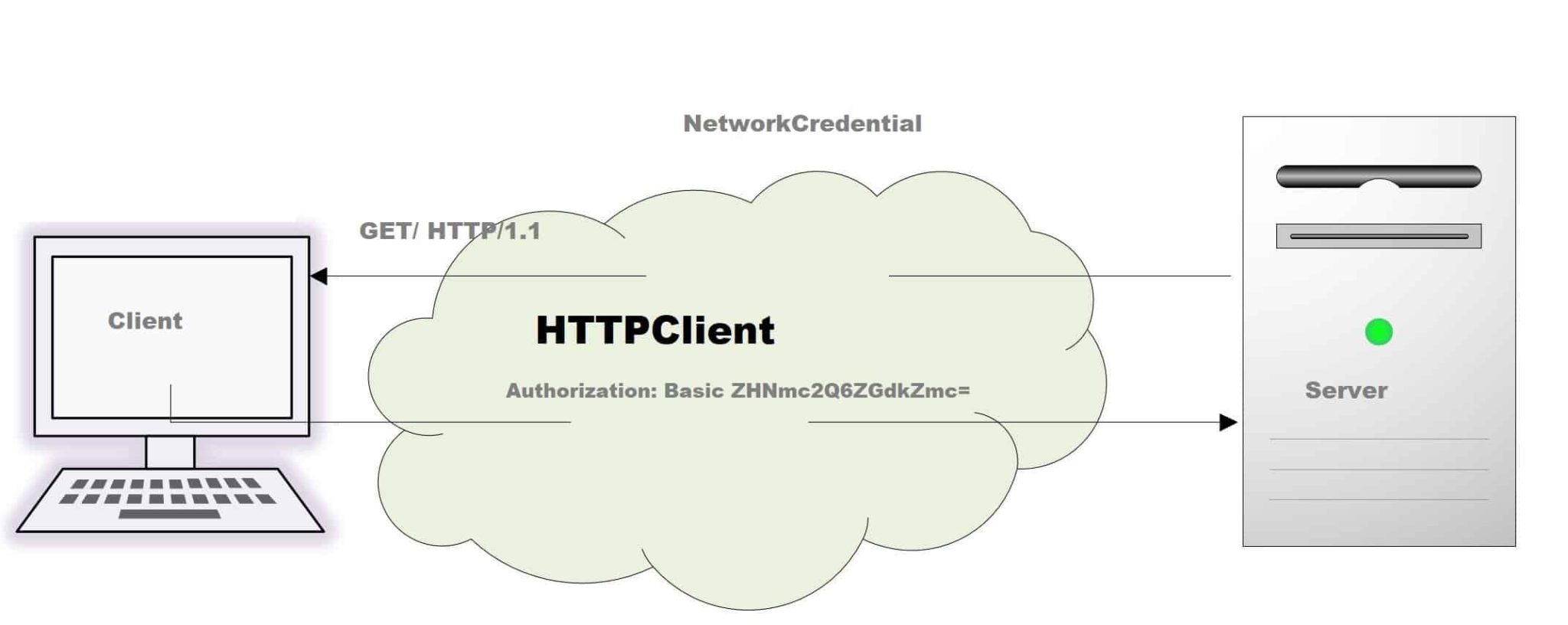 .net core httpclient basic authentication