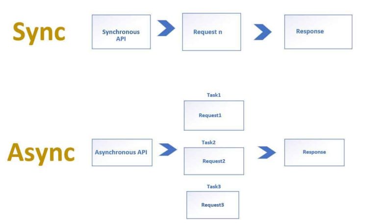 Sync Vs Async Multithreading – Asynchronous Programming | TheCodeBuzz