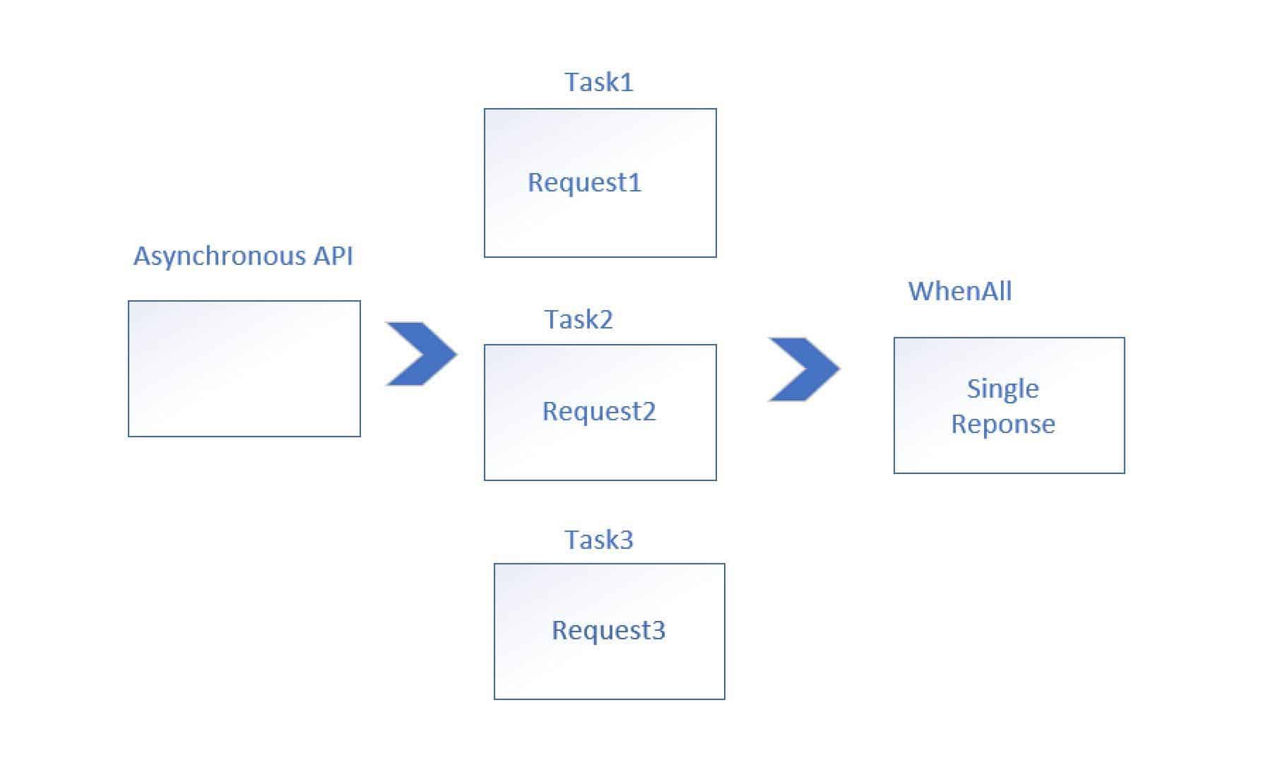 c# call api async