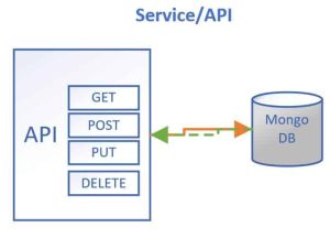 Integration Testing in ASP.NET Core with Example - Part II