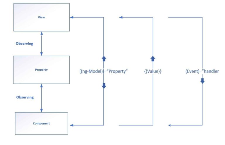 Data Binding In Angular 8 Forms | TheCodeBuzz