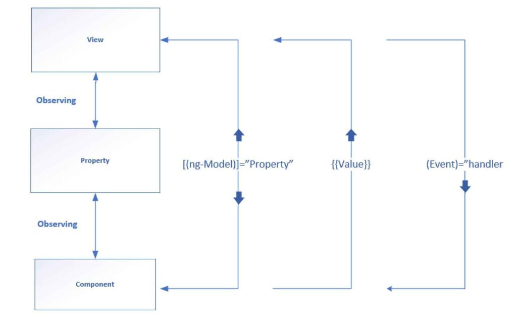 Angular Architecture and Design Guidelines