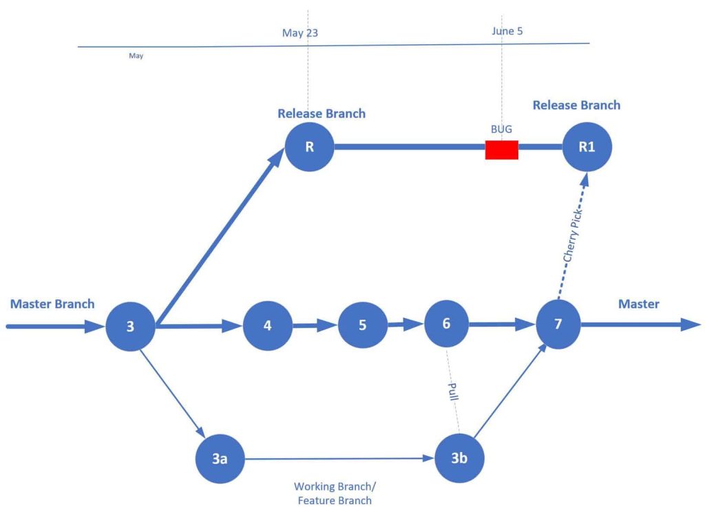 cherry pick in git