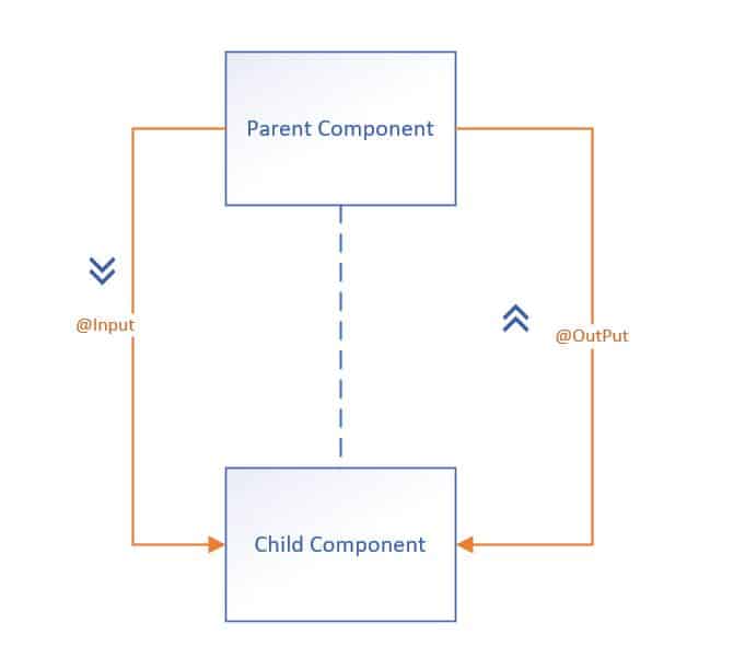 Angular Architecture and Design Guidelines