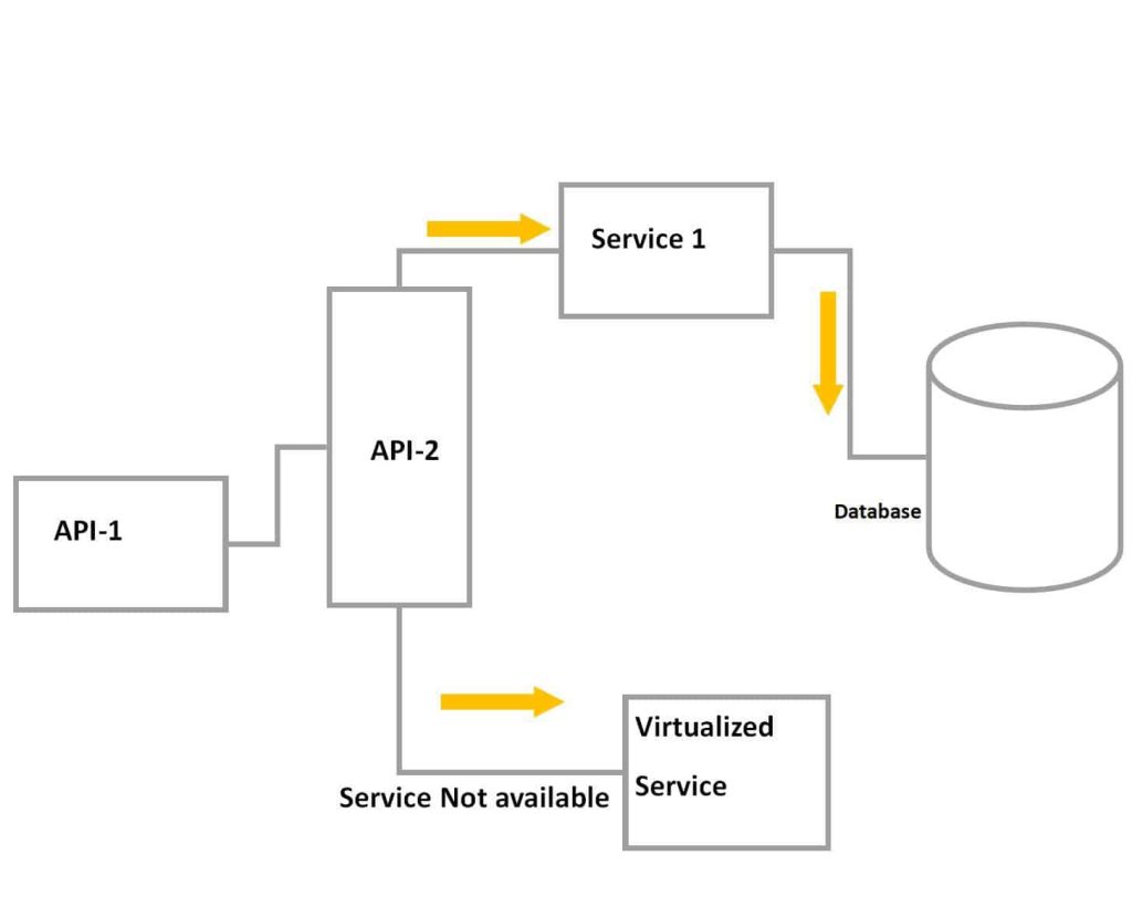 Service Virtualization in API development