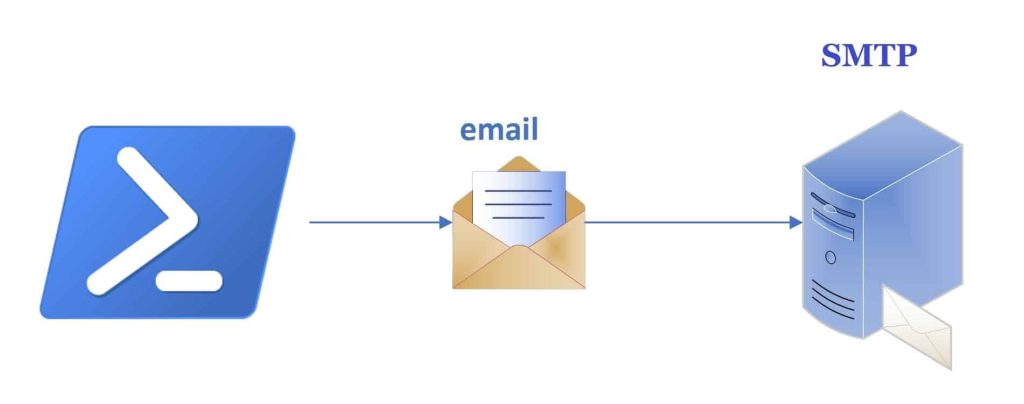 PowerShell Send Email using SMTP