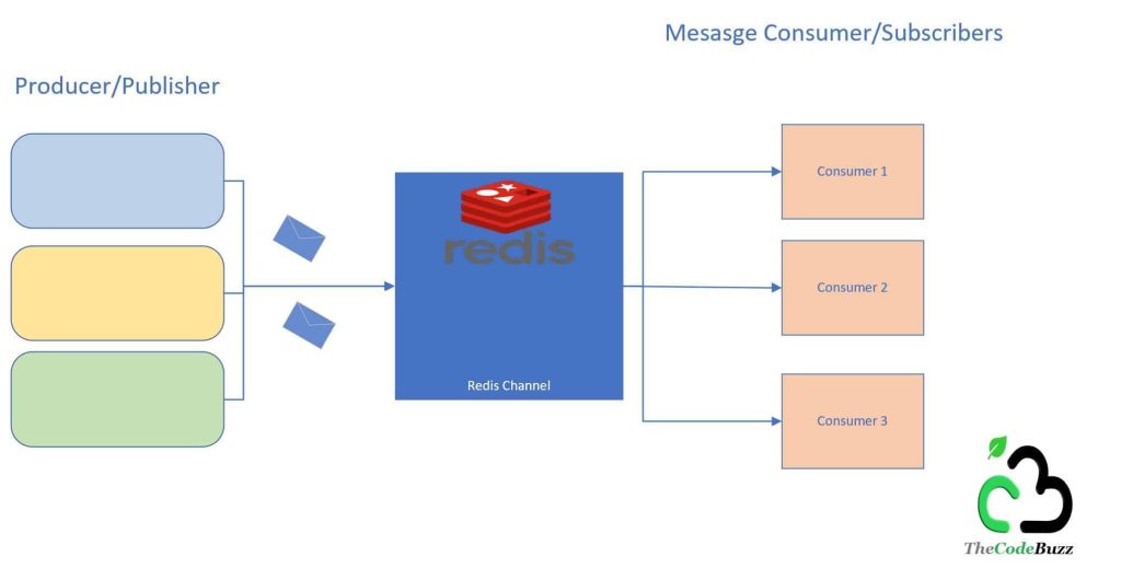 Publish and Subscribe messages with Redis