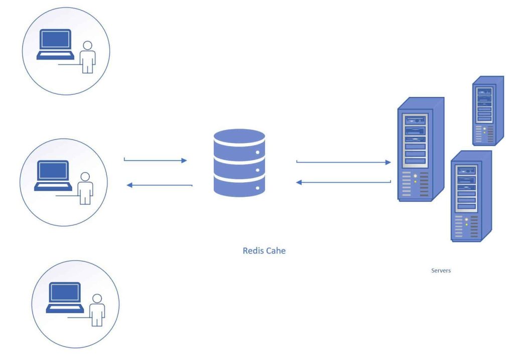 Redis Cache Design and Best Practices