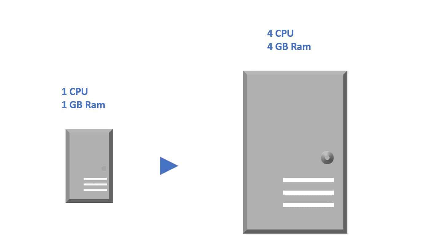 horizontal-vs-vertical-scaling-compare-and-guidelines-thecodebuzz