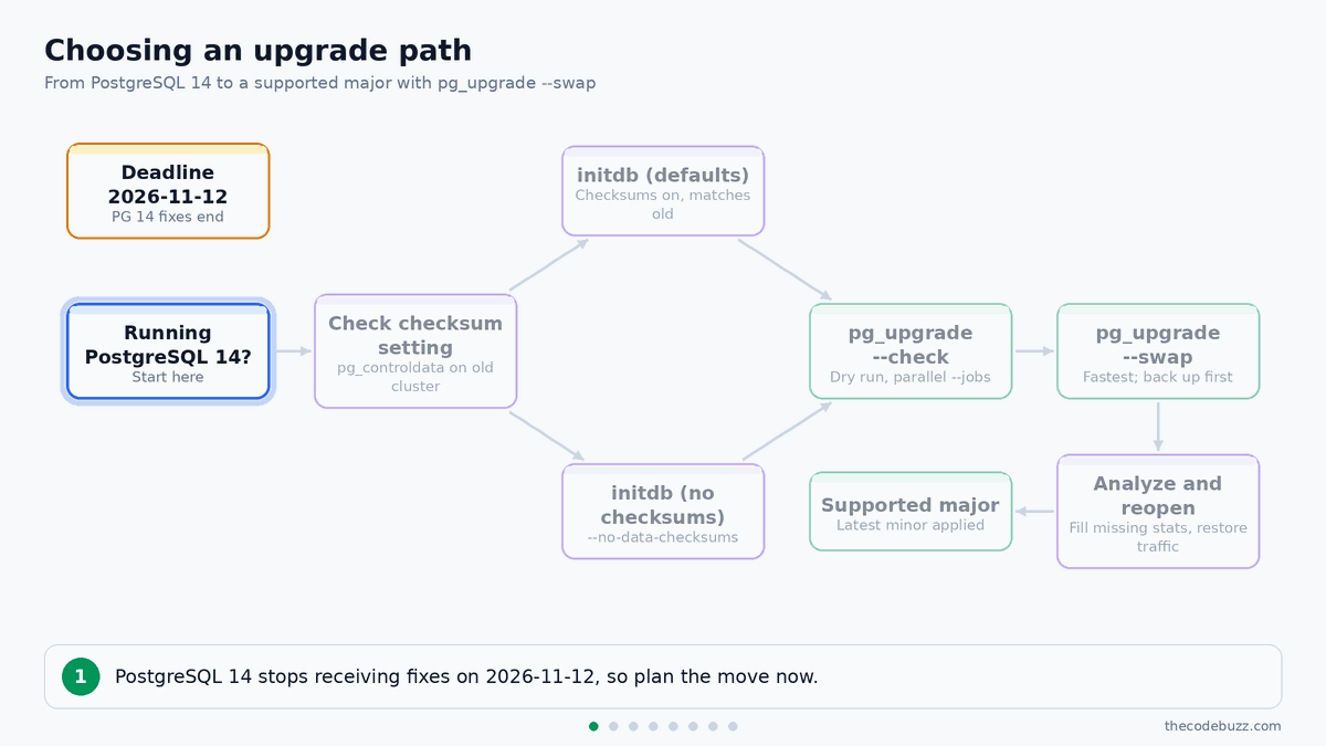 Decision path for upgrading PostgreSQL 14: check checksums, run initdb, pg_upgrade --check, --swap, analyze, then a supported major.