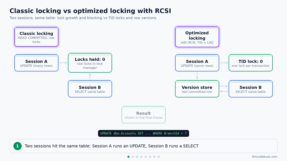 Classic locking escalates to a table lock and blocks a SELECT; optimized locking with RCSI uses one TID lock and does not block.