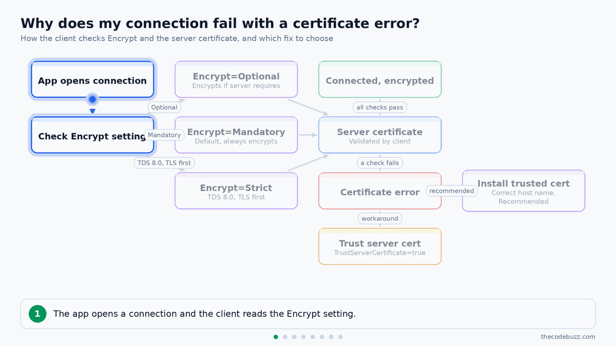 Decision flow from opening a connection through Encrypt settings and certificate checks to a connected result or a certificate error with two fixes.